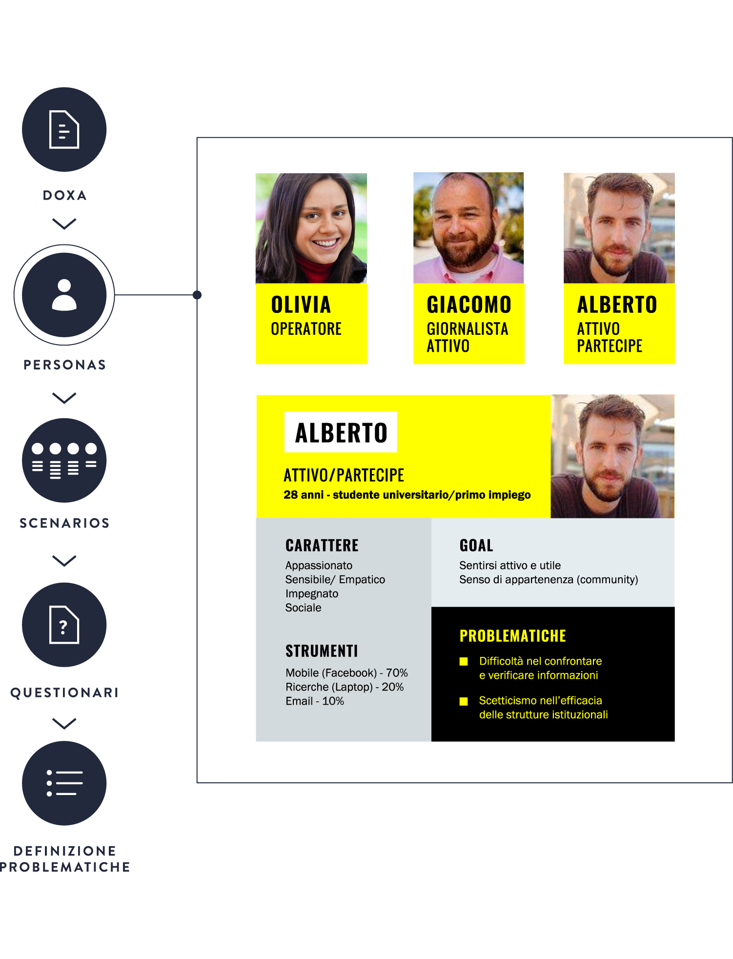 human centered design image of the personas